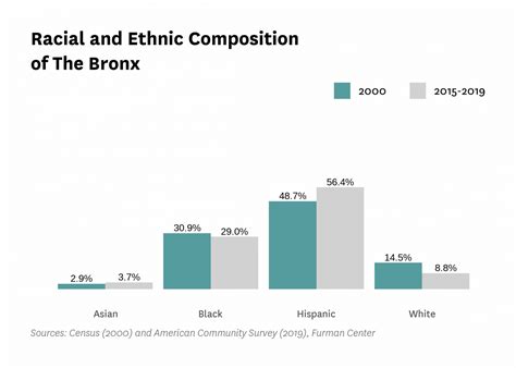 bronx population demographics|bronx race population 2022.